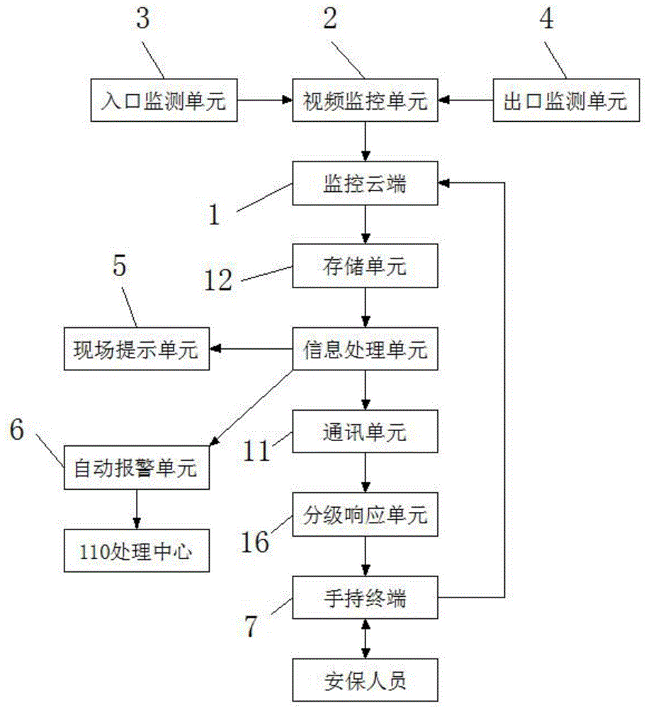 智慧社区安全监控系统及安全监控方法与流程