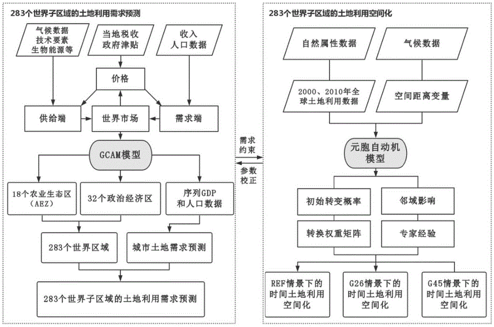 一种集成GCAM和CA的全球土地利用和土地覆被序列空间化方法与流程