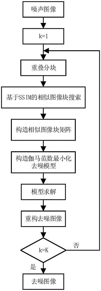 基于伽马范数最小化的图像去噪算法的制作方法