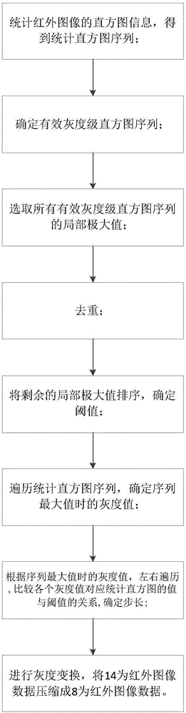 一种基于直方图的红外图像增强方法与流程