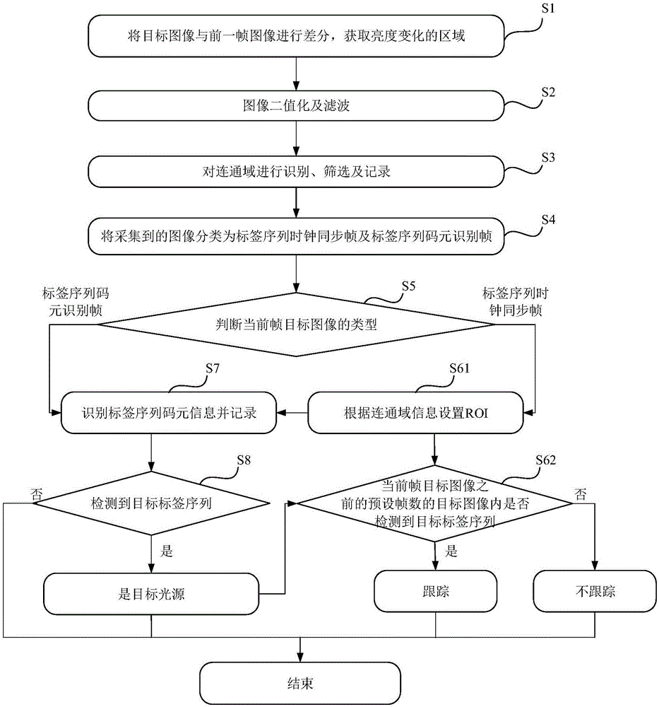 一种面向可见光通信的光源识别方法及系统与流程