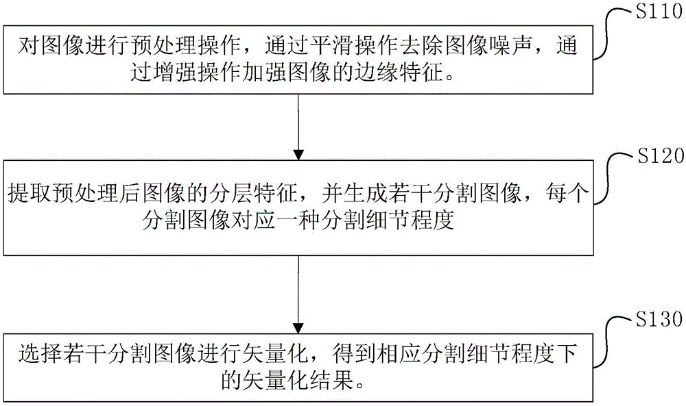 基于分层特征的图像矢量化方法与流程