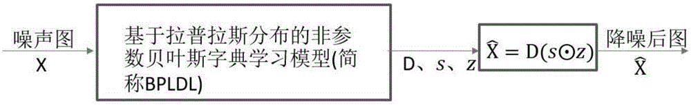 一种具有拉普拉斯噪声的非参数贝叶斯字典学习方法与流程