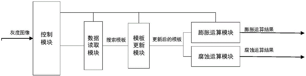 基于FPGA形态学算子的灰度图像处理系统及方法与流程