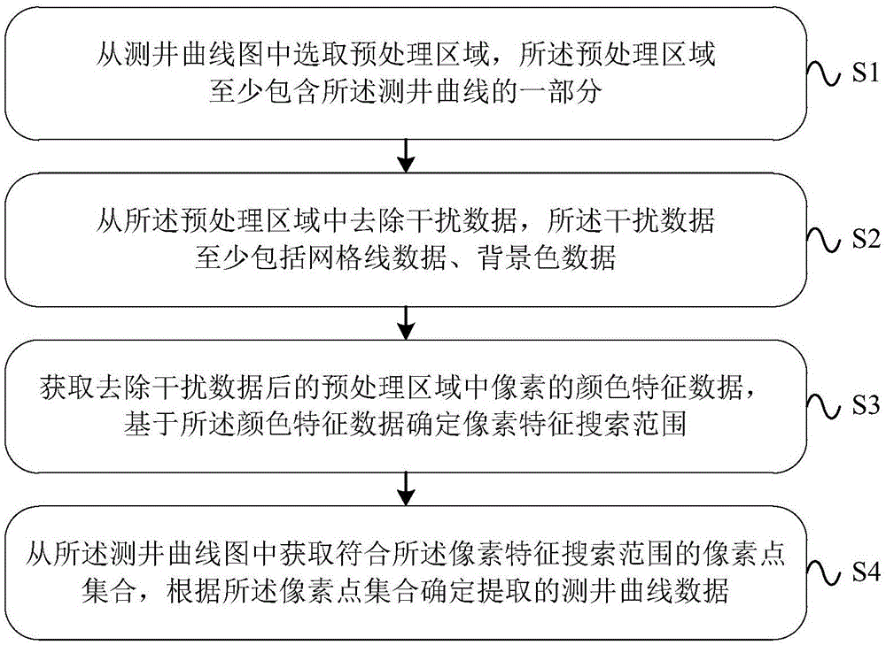 一种基于色域特征的曲线数据采集方法、装置及系统与流程