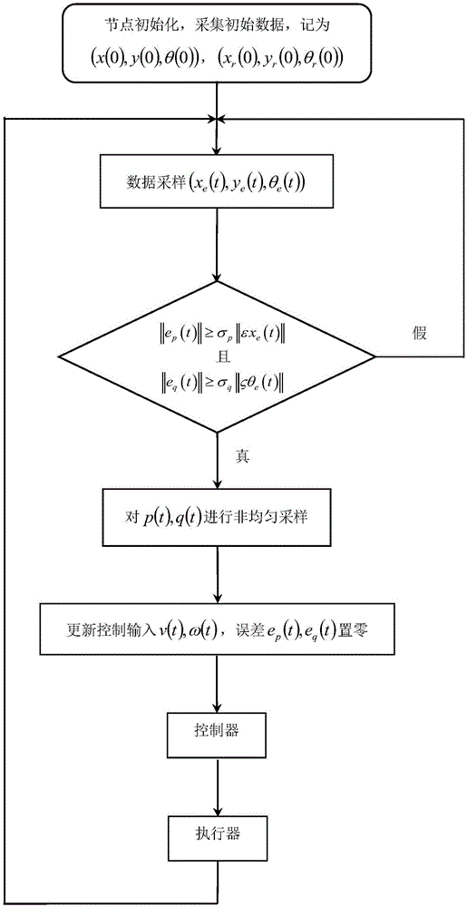 一种基于事件触发的移动机器人轨迹跟踪控制方法与流程