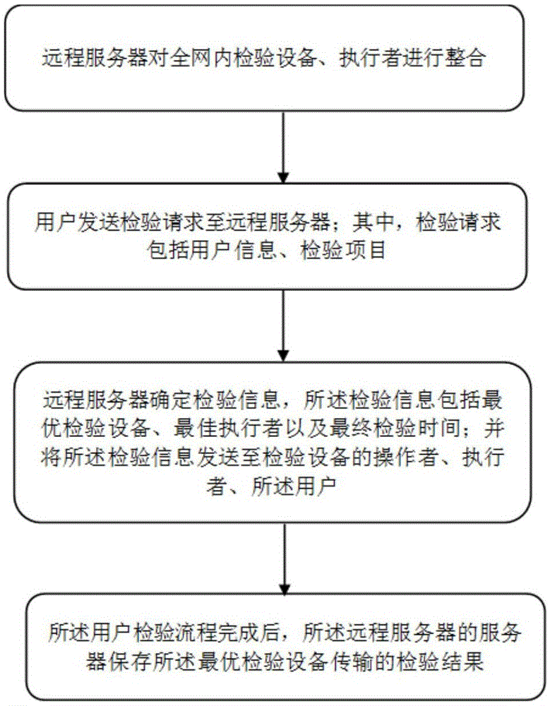 一种全网远程检验系统的制作方法