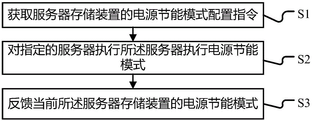 一种配置集群服务器节能模式的方法,系统,终端及存储介质与流程