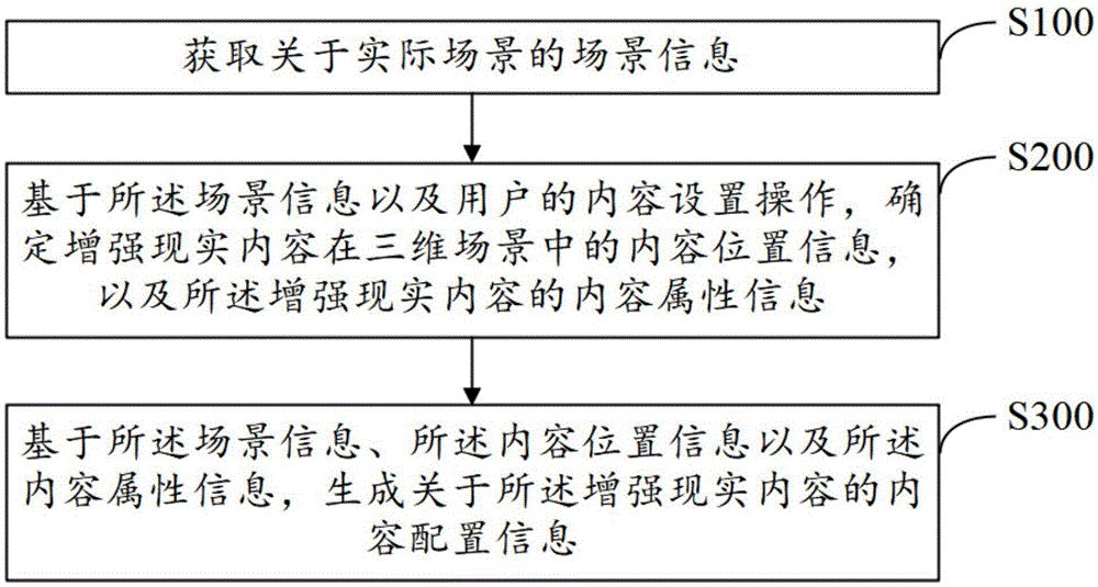 一种用于配置增强现实内容的方法与设备与流程