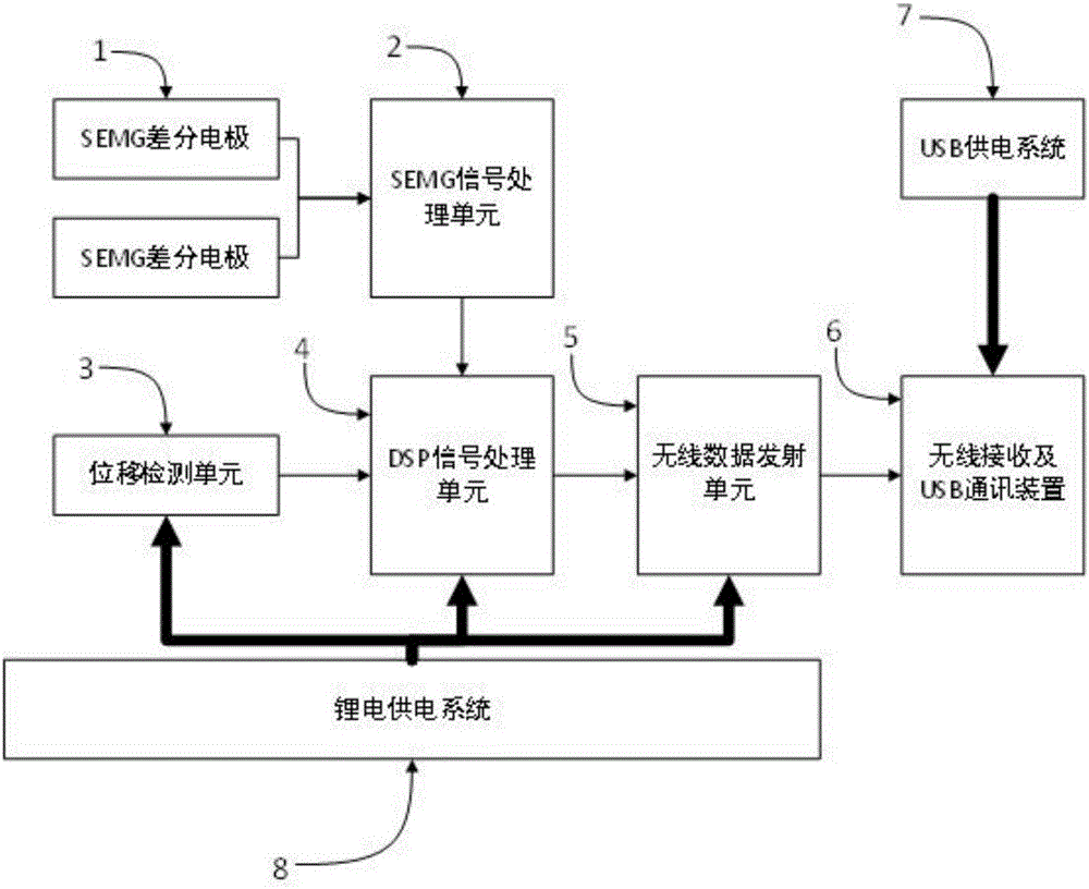 基于SEMG控制的可穿戴无线鼠标以及其控制方法与流程