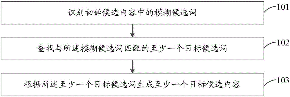 候选内容生成方法和装置、用于候选内容生成的装置与流程