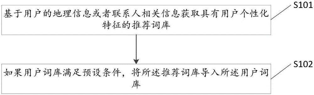 一种获取用户词库的方法和装置与流程