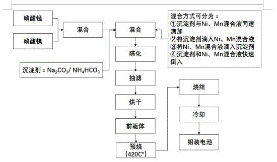 一种低成本锂离子电池正极材料的制备工艺的制作方法