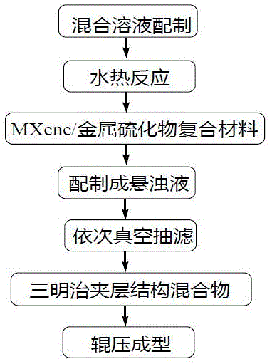 一种MXene基柔性复合负极材料及其制备方法与流程
