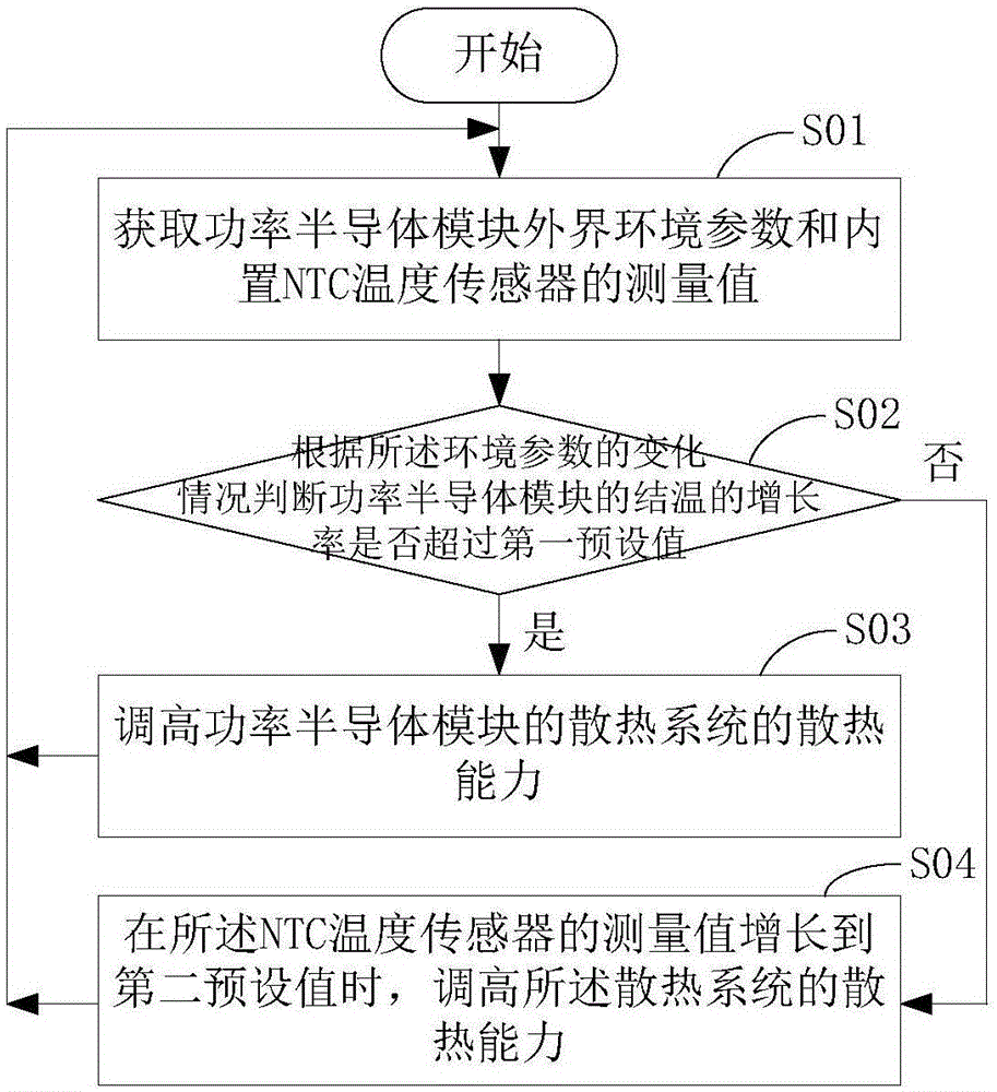 一种功率半导体模块保护方法和保护系统与流程