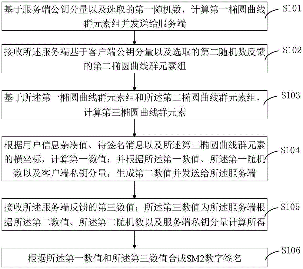 SM2算法协同签名及解密方法、装置及系统与流程