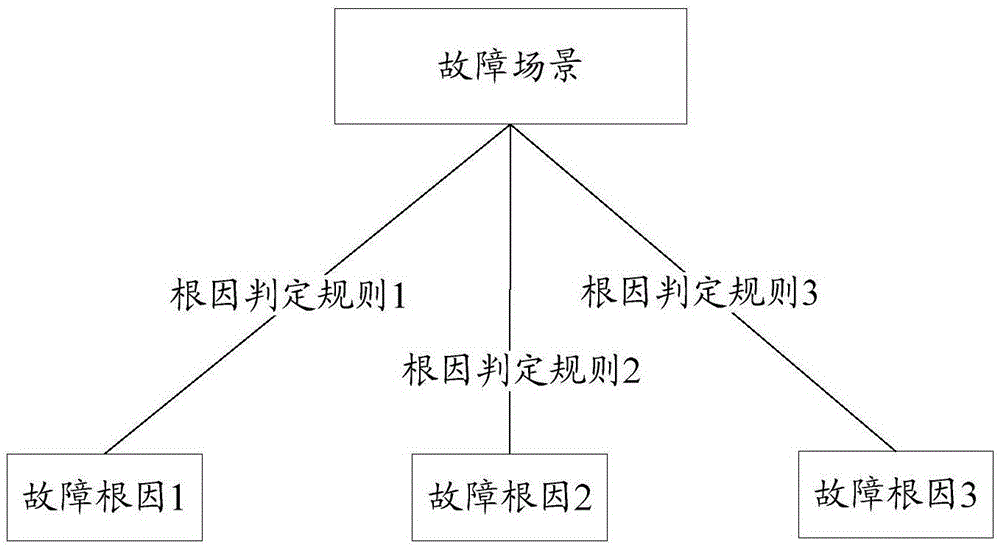 确定故障根因的方法及装置与流程