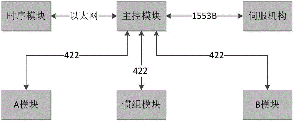 一种火箭一子级故障模拟系统的制作方法