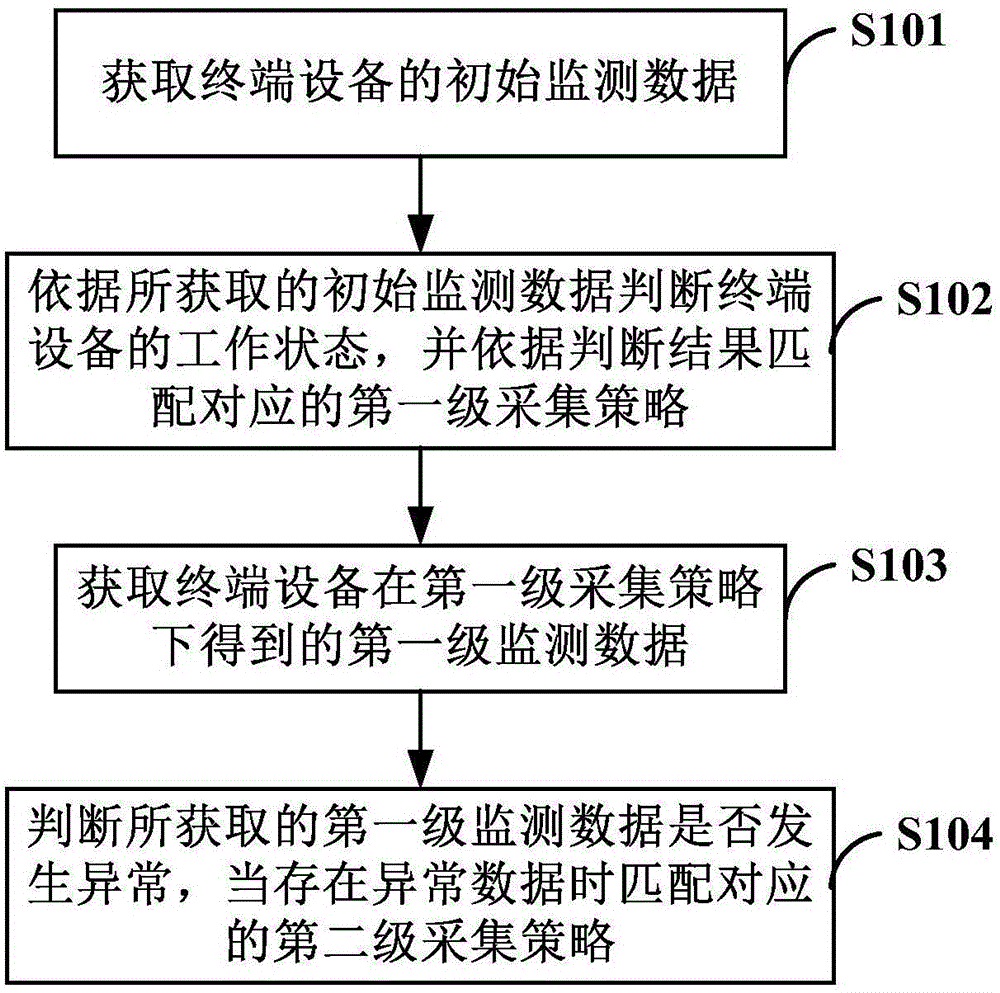 终端设备监测数据采集策略优化方法及装置与流程