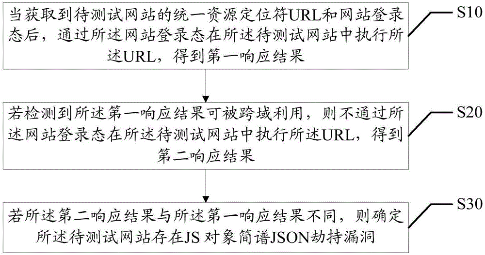 JSON劫持漏洞的检测方法、装置、设备及存储介质与流程