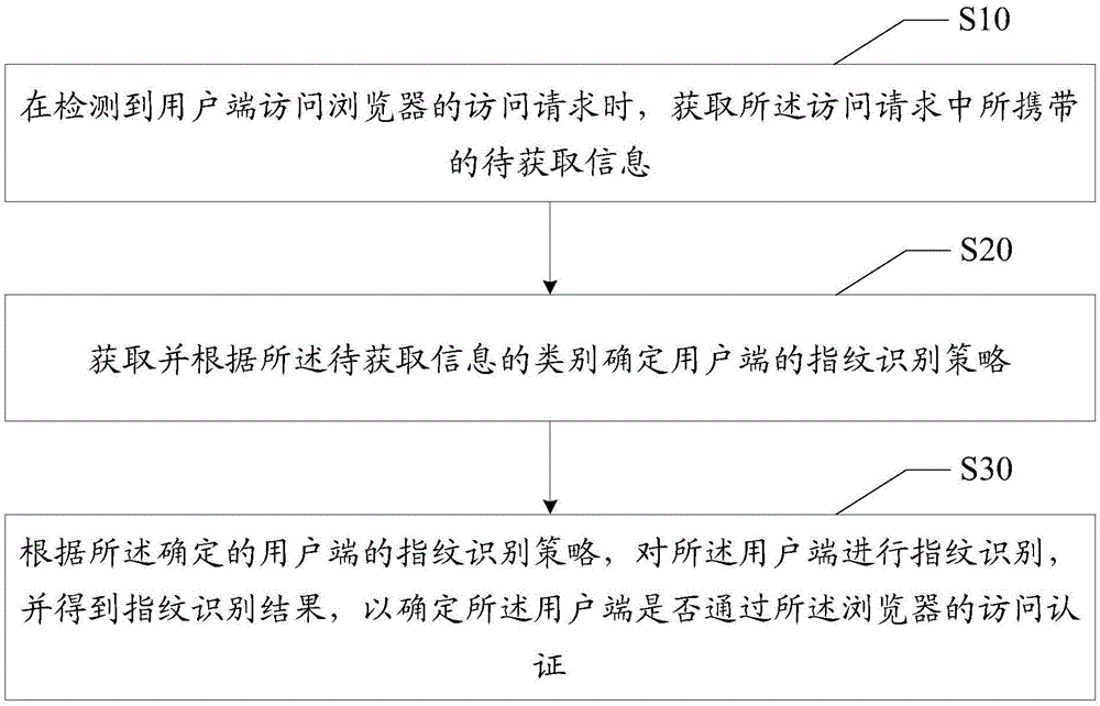 用户端指纹识别方法、装置、设备及可读存储介质与流程