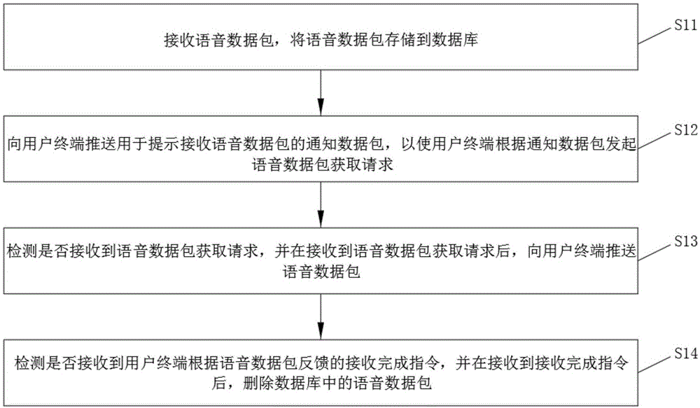 语音数据传输方法及装置与流程