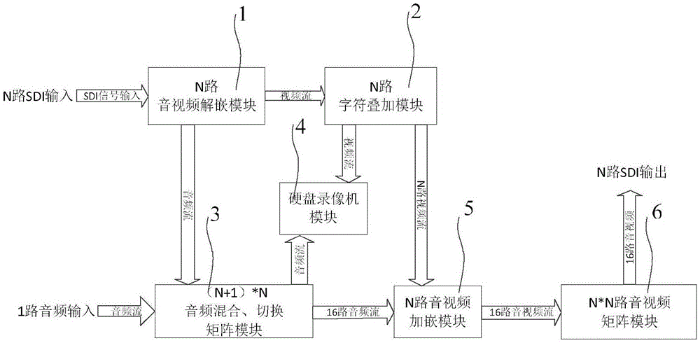 一种多路SDI高清音视频混合切换矩阵的制作方法