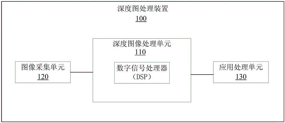 深度图处理装置及深度图处理单元的制作方法