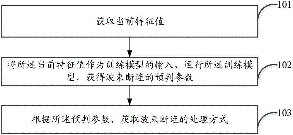 一种信息处理方法、装置、设备及计算机可读存储介质与流程