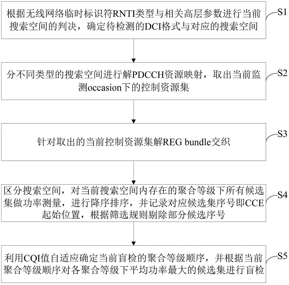 5G系统中基于功率测量的PDCCH自适应盲检测方法与流程