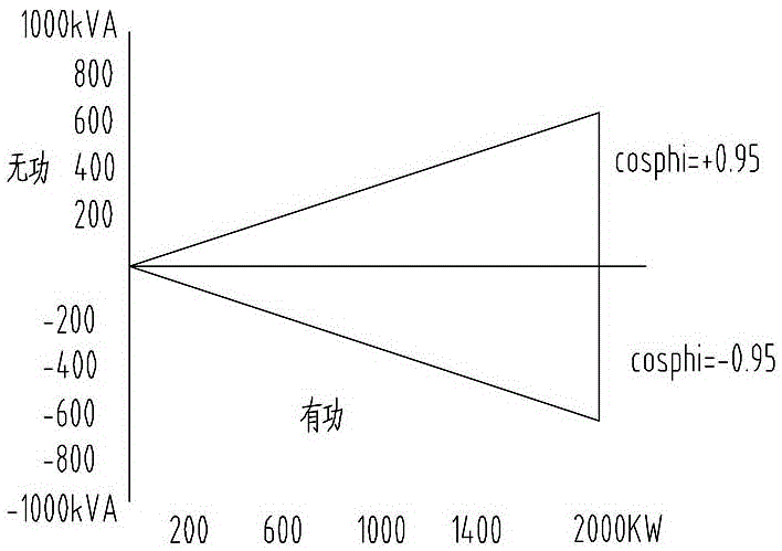 一种风电机组无功功率控制方法与流程