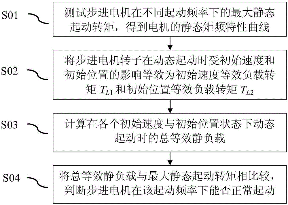 一种定量分析步进电机启动能力的方法与流程