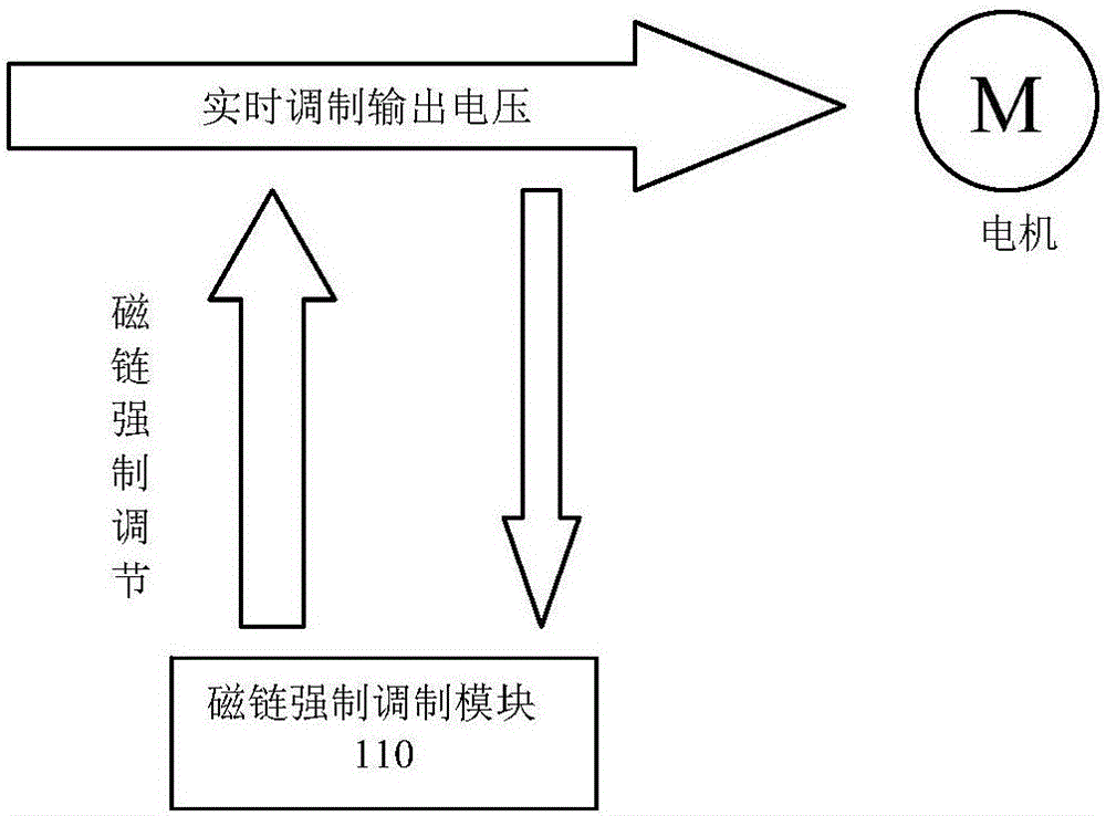 一种轨道交通电机控制系统以及控制方法与流程