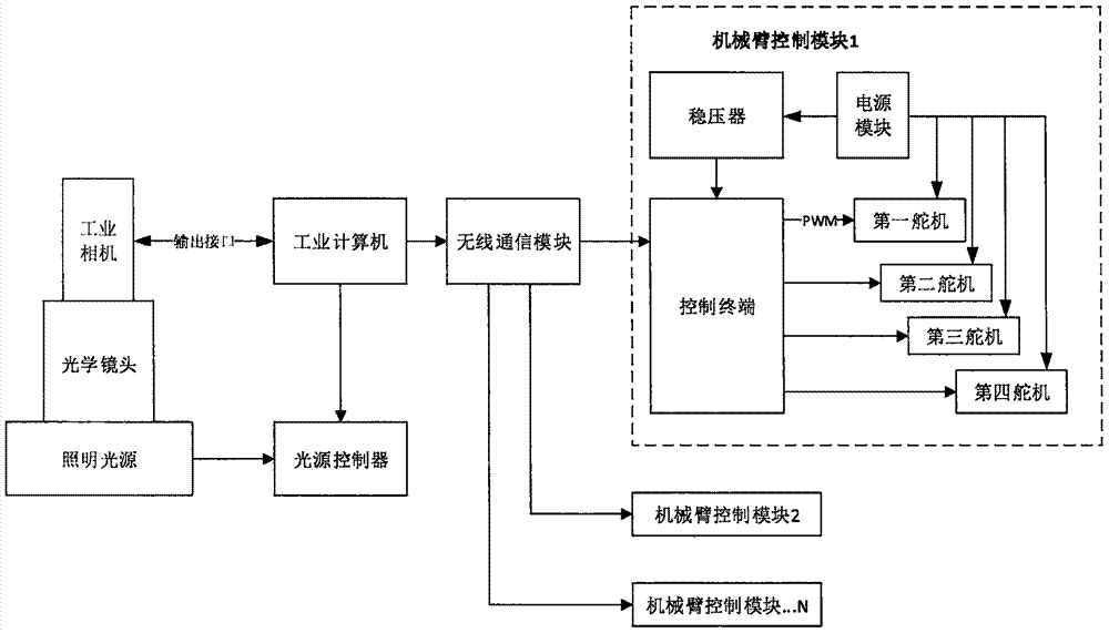 一种多机械臂操作平台的制作方法