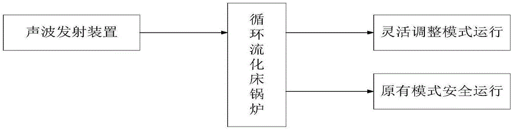 一种基于声波技术实现循环流化床锅炉灵活性运行的系统及方法与流程