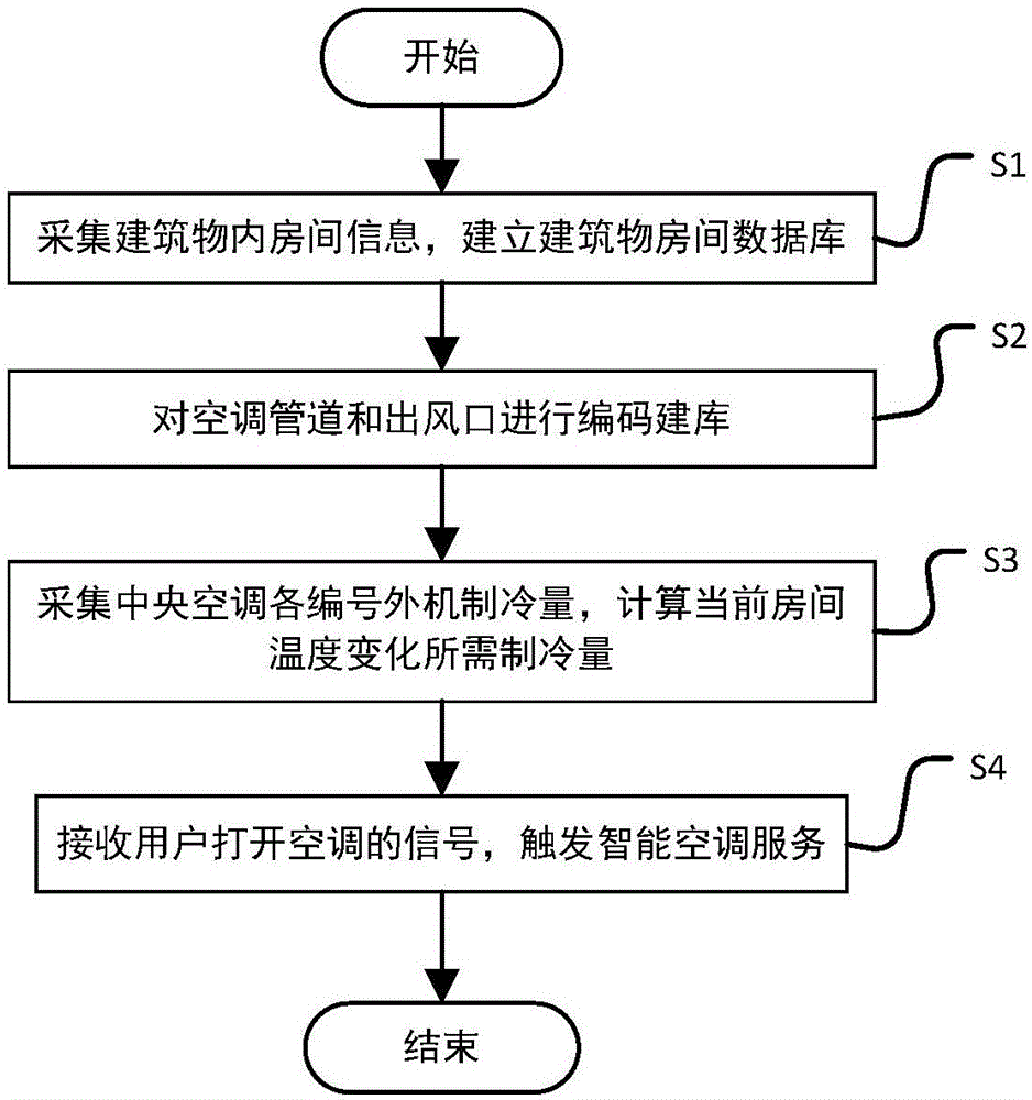 一种中央空调节能管控方法及系统与流程