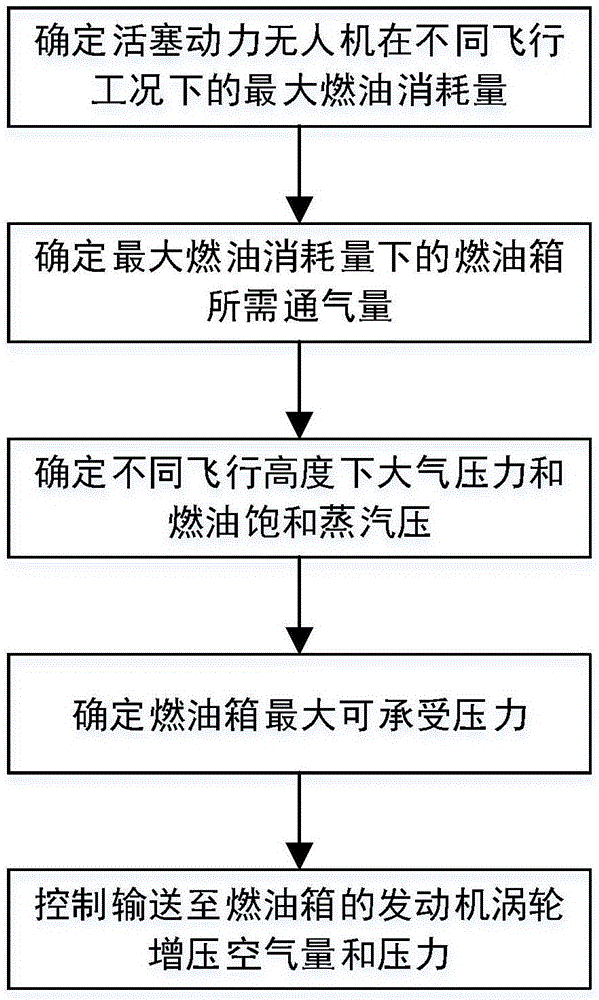 一种活塞动力无人机动力系统的控制方法与流程