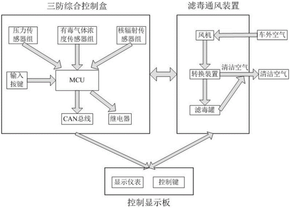 一种特种车辆综合防护系统的制作方法