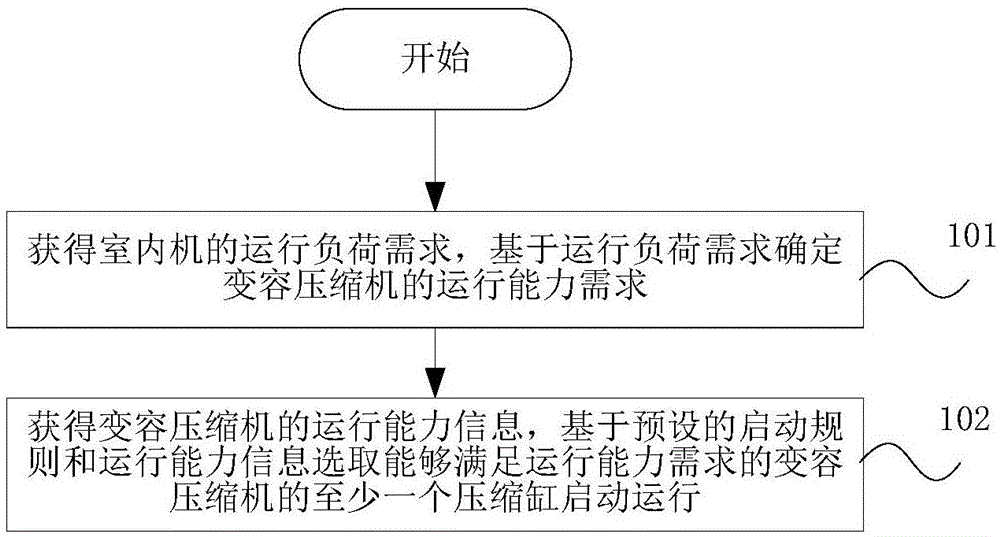 变容压缩机启动控制方法、装置及变容压缩机、存储介质与流程