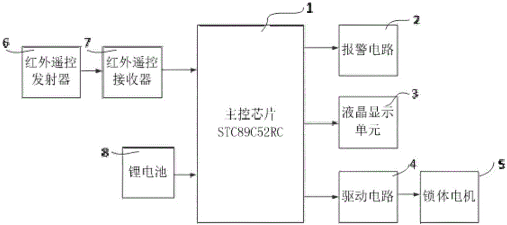 一种基于单片机的无线遥控密码锁的制作方法