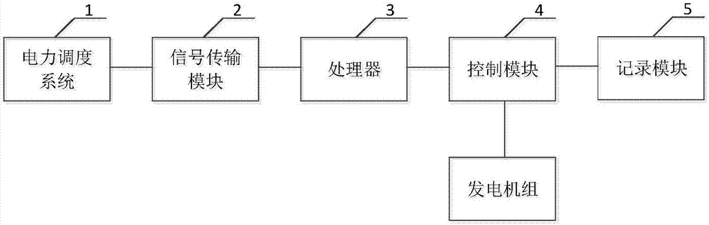 一种一次调频性能的测试系统及发电机组的制作方法