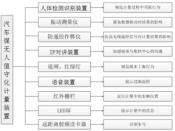 一种基于物联网技术的汽车煤无人值守化计量系统的制作方法