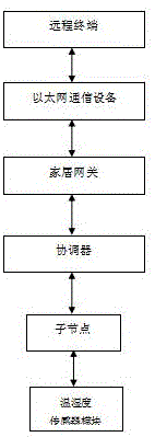 厨房储物柜温湿度监控系统的制作方法