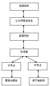 厨房儿童监控保护系统的制作方法