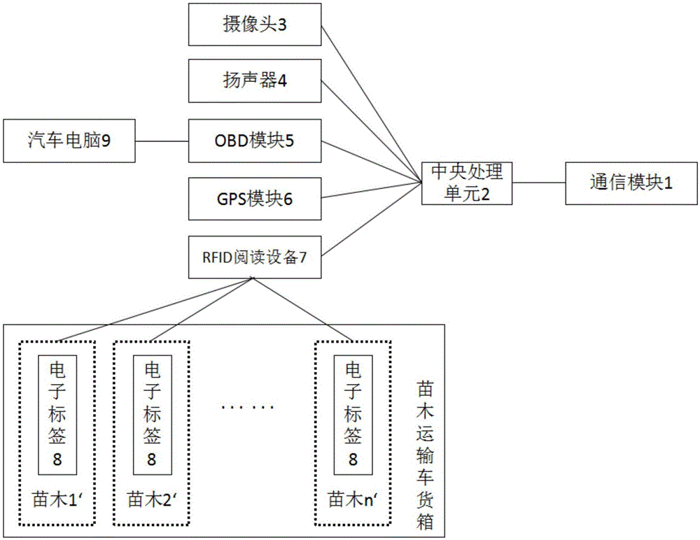 一种苗木运输货运车辆监管系统的制作方法