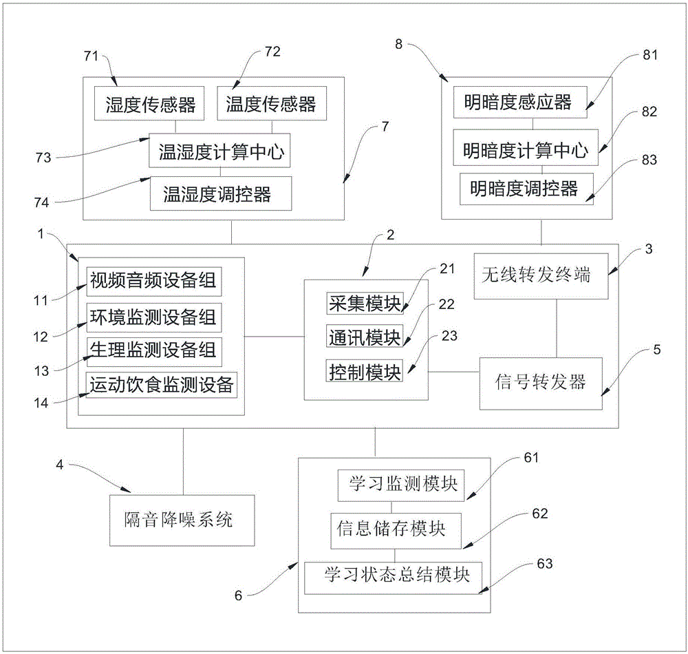 一种物联网智能家居教育系统的制作方法