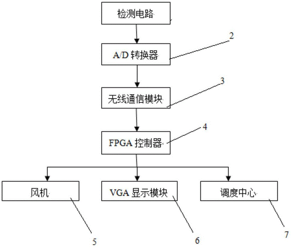 一种基于FPGA的风电厂测控系统的制作方法