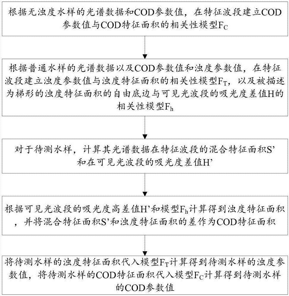 一种基于光谱高差特征的水质参数预测方法与流程