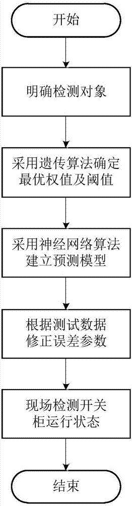 一种基于遗传算法的改进神经网络的开关柜状态监测方法与流程