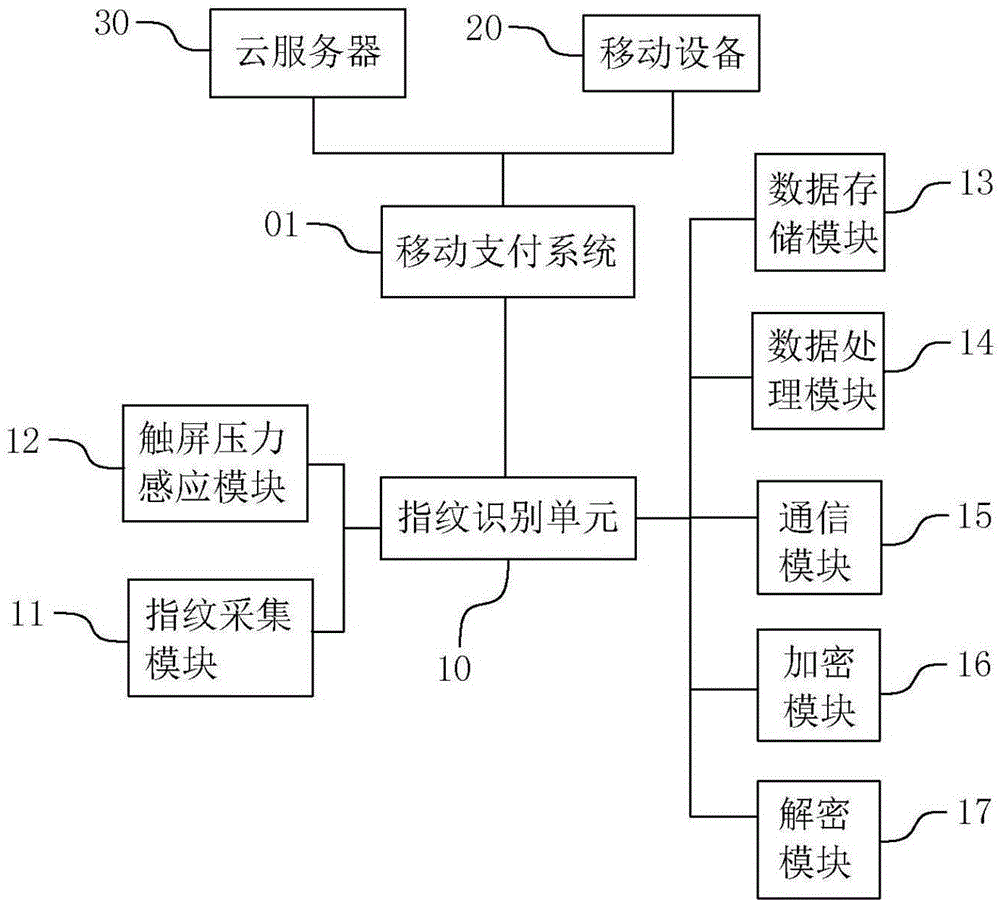 基于指纹识别的移动支付系统的制作方法